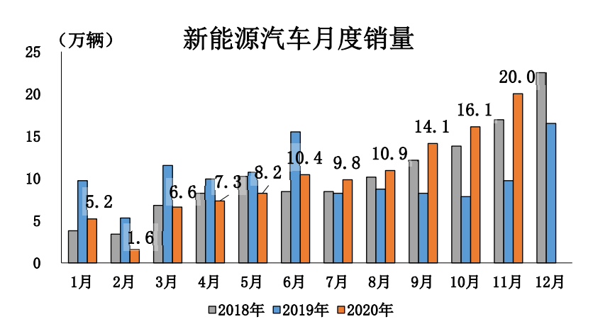 今年四个月卖了18万辆 明年新能源汽车下乡继续搞事情