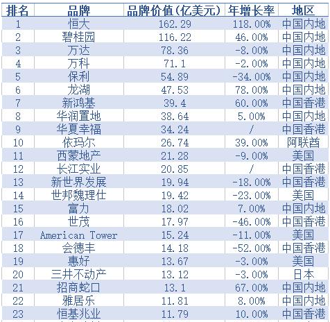 房地产公司排行_房地产公司排行榜