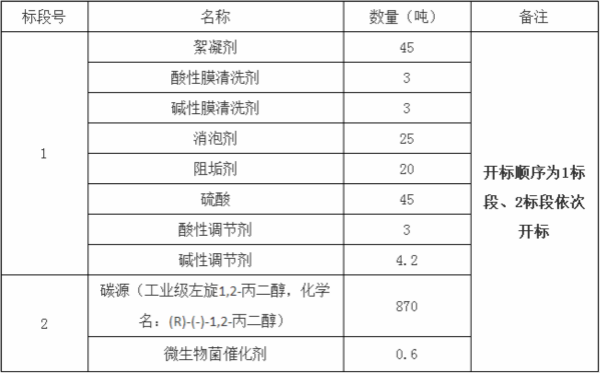 江苏省苏州市环境卫生管理处关于污水处理药剂招标公告