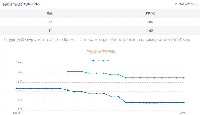 明年房贷利息定了！五年期LPR房贷利率维持4.65%