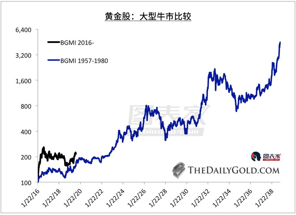 歷史牛市暗示黃金或在2023年漲至3000