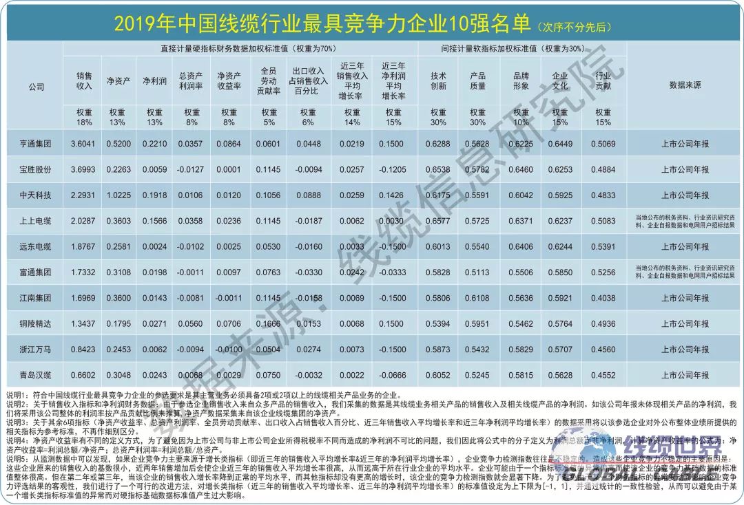 重磅2019年中國線纜行業最具競爭力企業10強榜單揭曉