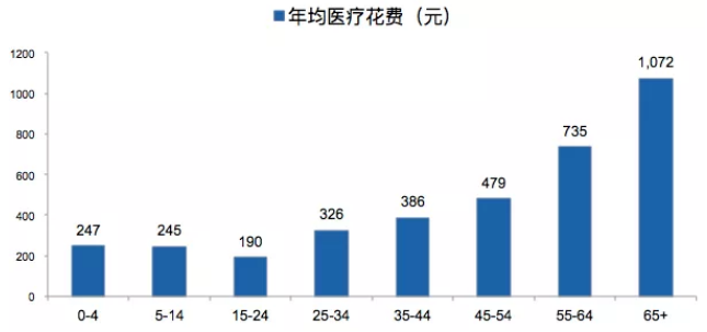 医药 GDP人(3)