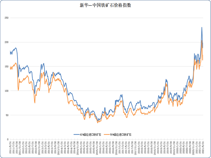 新华指数|进口矿价格大幅反弹 后期或宽幅震荡