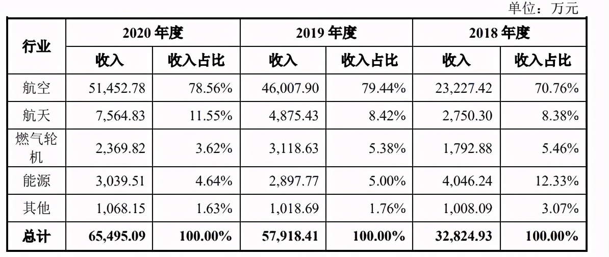 航宇科技闯关IPO，产品应用于波音737等多型号航天发动机、火箭等