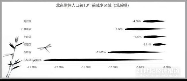 四大直轄市核心區人口減少北京東城區10年降超22