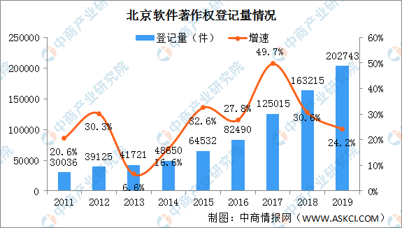 2019年北京软件行业发明专利申请量18013件 同比增长20.0%（图）