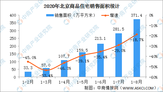 2020年1-8月北京房地产市场运行情况：销售面积下降18.7%（图）