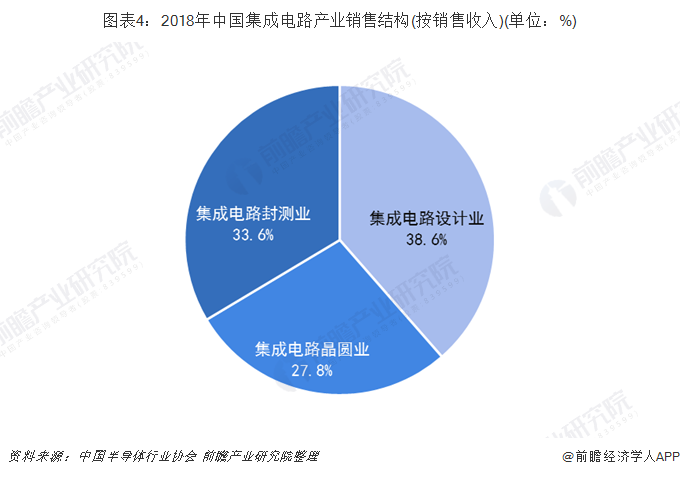 图表4:2018年中国集成电路产业销售结构(按销售收入)(单位：%)