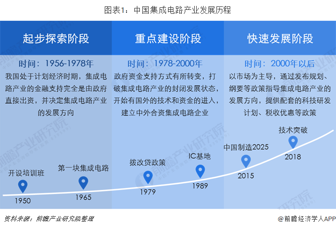 图表1:中国集成电路产业发展历程