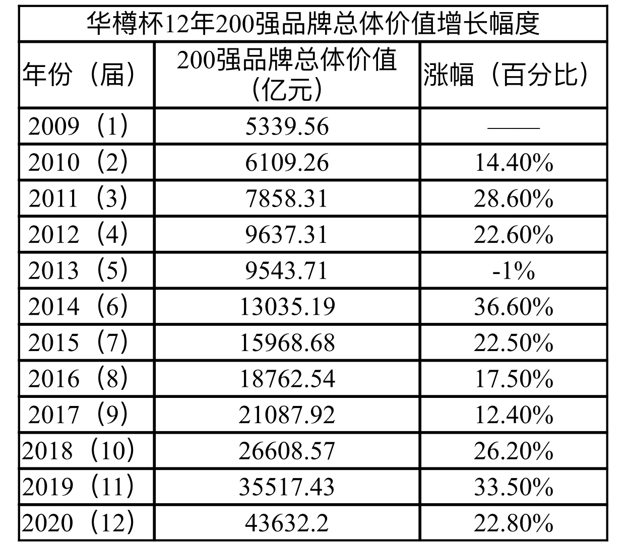 中国酒类品牌价值200强研究报告出炉 品牌价值同比增近23%