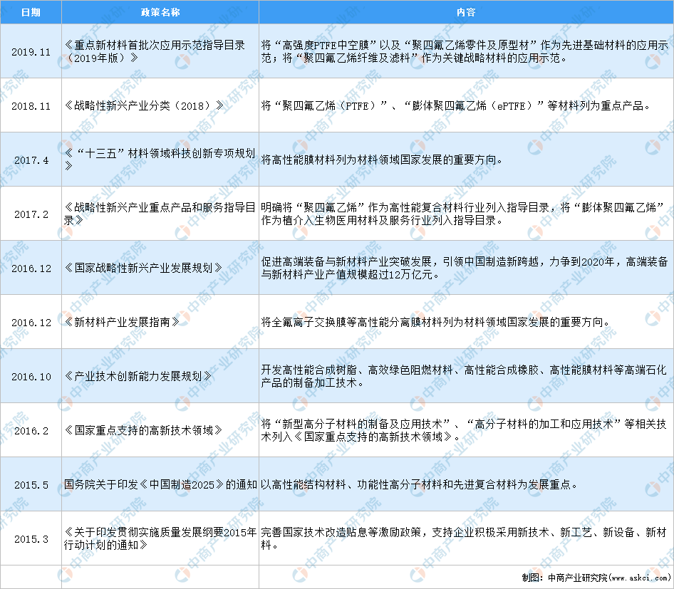 2020年中国ePTFE膜行业最新政策汇总一览