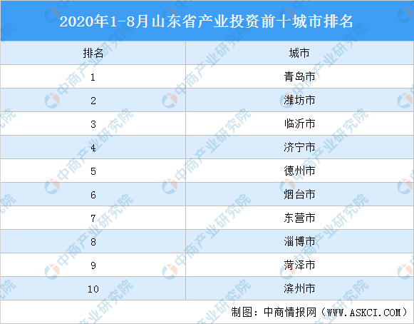 山东各市2020投资排名_2020上半年GDP百强城市出炉,山东11市上榜,青岛排名