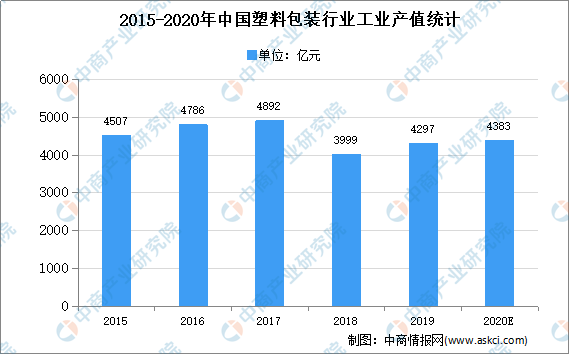 2020年中国塑料包装市场规模及发展趋势预测分析
