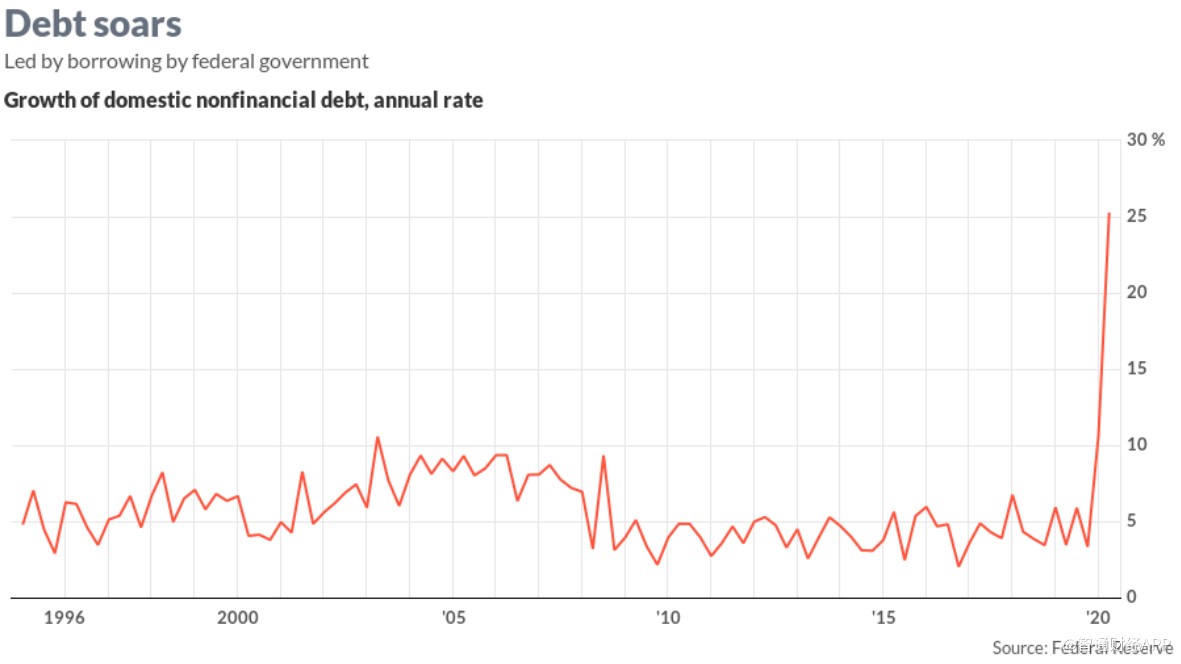 美联储报告：联邦政府债务Q2激增58.9%至22.58万亿美元