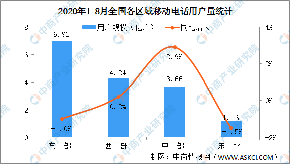 2020年1-8月全国各省市移动电话用户数量排行榜：广东江苏用户量同比减少（图）