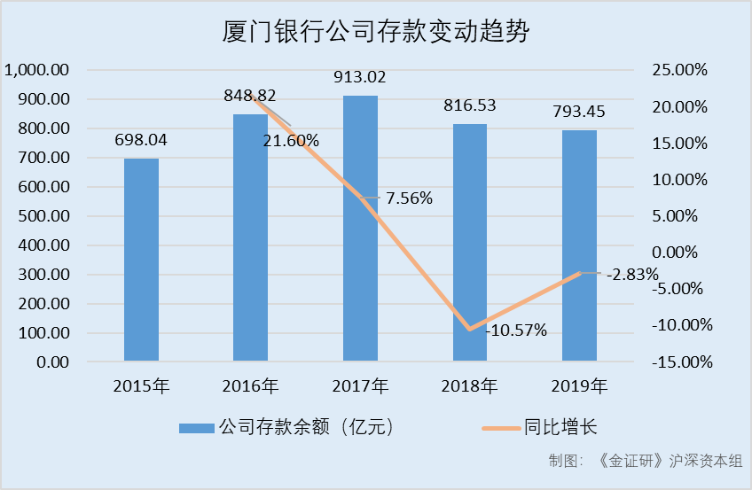 厦门银行gdp_新华财经 看新股 厦门银行IPO过会 回归传统信贷业务 资产质量提升(2)