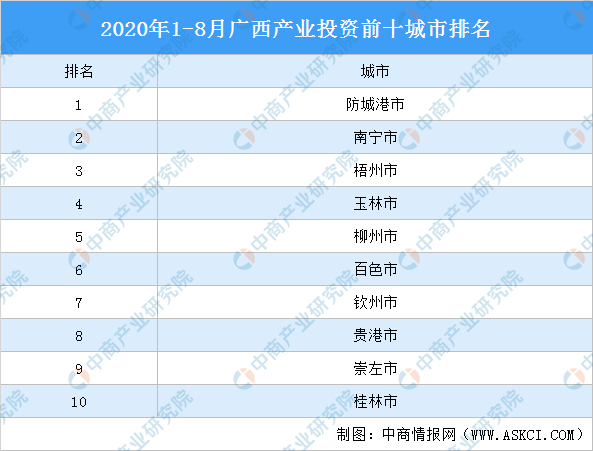 2020上半年广西各城_太给力了!百色以5.0%的增速闯进了2020年上半年城市GDP增速20强