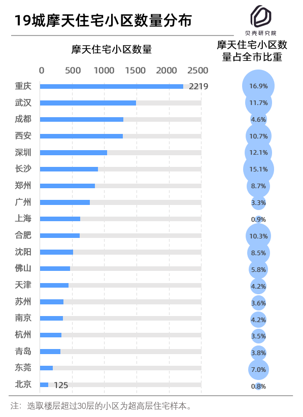 贝壳研究院：城市摩天住宅小区分布“南强北弱” 重庆是北京近18倍
