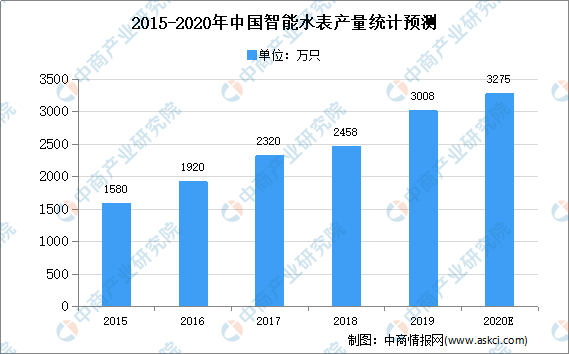 2020年中国智能水表市场现状及发展趋势预测分析