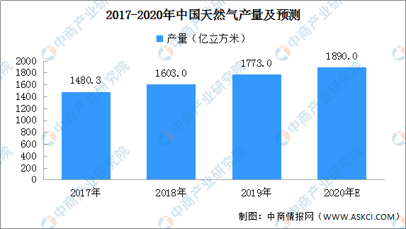 2020年中国天然气市场预测分析：产量或达1890亿立方米
