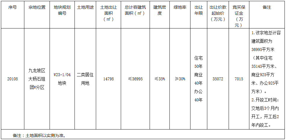 重庆市18.69亿元出让3宗地块 越秀14.35亿元竞得一宗