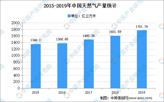 2020年中国天然气汽车市场现状及发展趋势预测分析