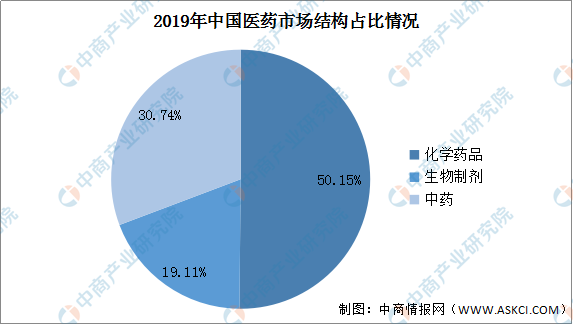 2020年中国化学药品市场规模有望达8354亿元（附图表）