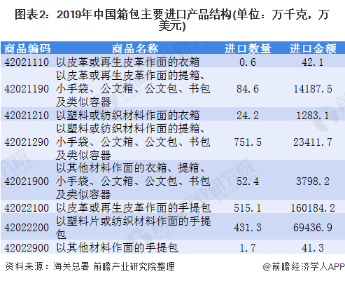 图表2:2019年中国箱包主要进口产品结构(单位：万千克，万美元)