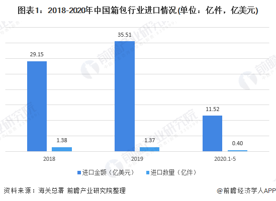 图表1:2018-2020年中国箱包行业进口情况(单位：亿件，亿美元)