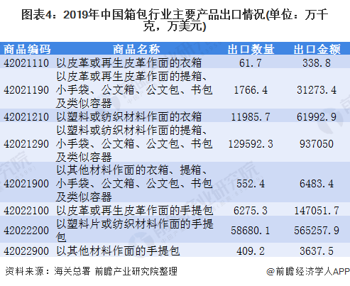 图表4:2019年中国箱包行业主要产品出口情况(单位：万千克，万美元)