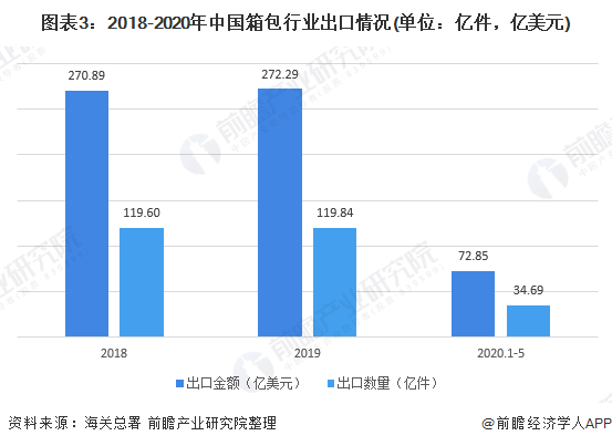 图表3:2018-2020年中国箱包行业出口情况(单位：亿件，亿美元)