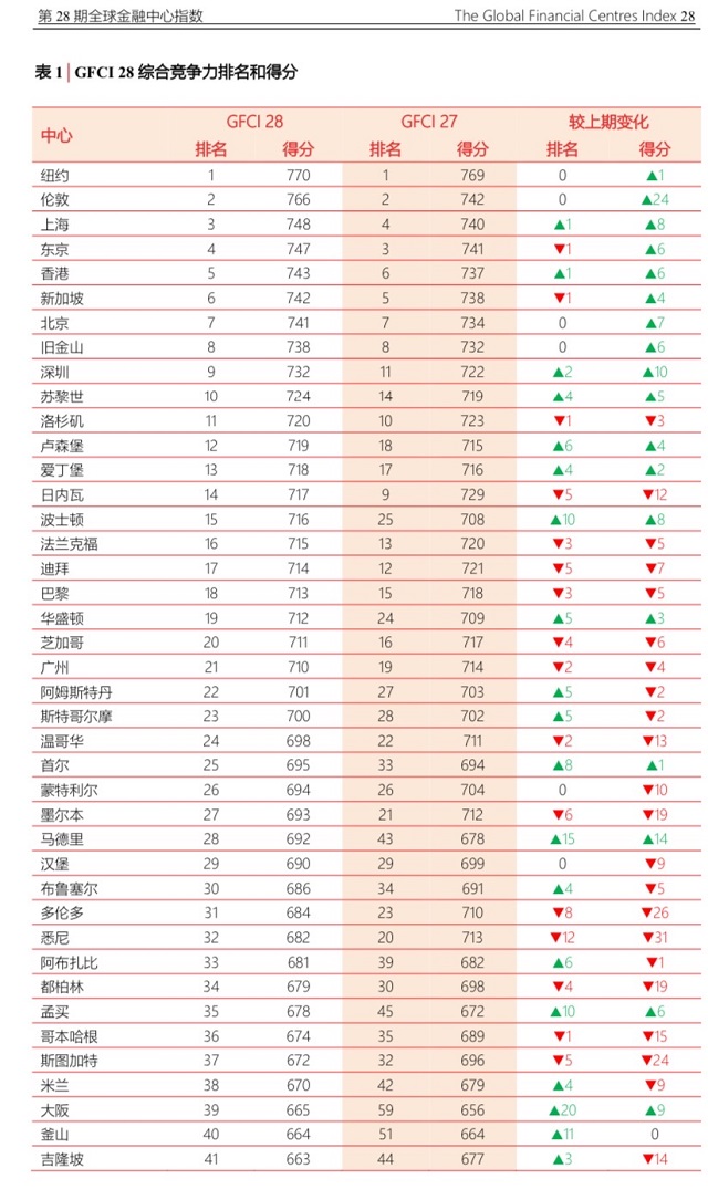全球金融中心最新排名：上海连续上升首次进入世界三强