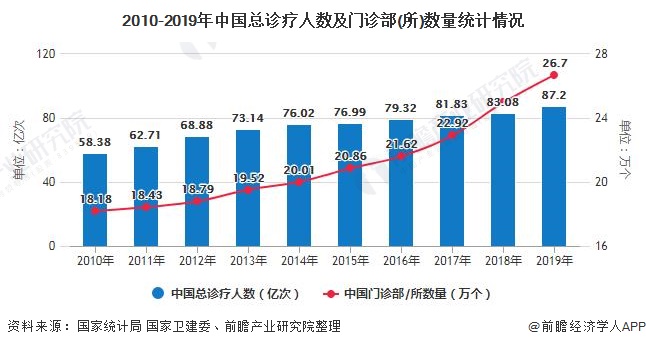 2010-2019年中国总诊疗人数及门诊部(所)数量统计情况