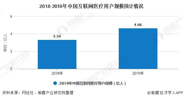 2018-2019年中国互联网医疗用户规模统计情况