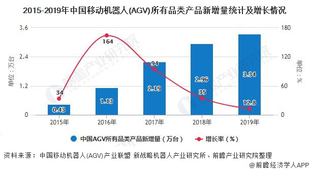2015-2019年中国移动机器人(AGV)所有品类产品新增量统计及增长情况