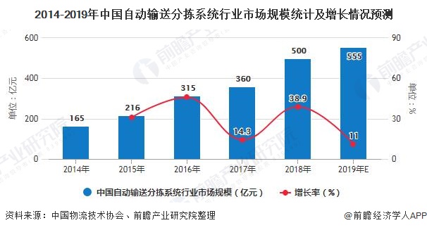 2014-2019年中国自动输送分拣系统行业市场规模统计及增长情况预测