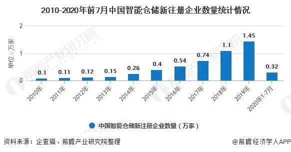 2010-2020年前7月中国智能仓储新注册企业数量统计情况