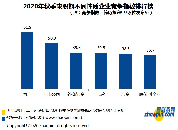 报告：秋季求职40.3人竞争一个岗位 这行业薪酬涨幅最大