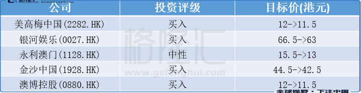 花旗：下调澳门今明两年赌收预测各47%及9%