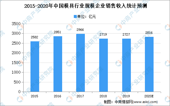 2020年中国模具市场现状及发展趋势预测分析