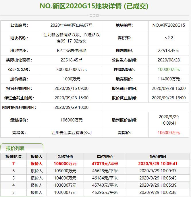 新希望10.6亿元竞得南京江北区1宗住宅用地 