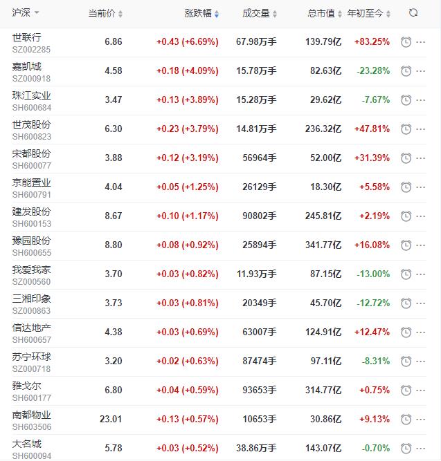 地产股收盘丨沪指收涨0.21% 