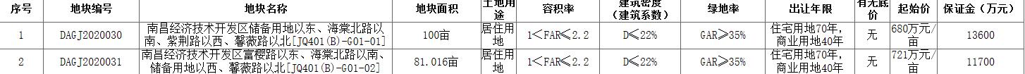 彰泰16.83亿元竞得南昌2宗地块-中国网地产