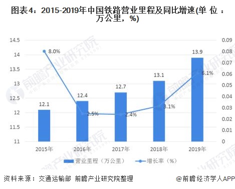 2020年中国铁路运输行业市场现状及发展