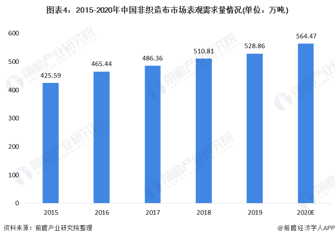 图表4:2015-2020年中国非织造布市场表观需求量情况(单位：万吨)