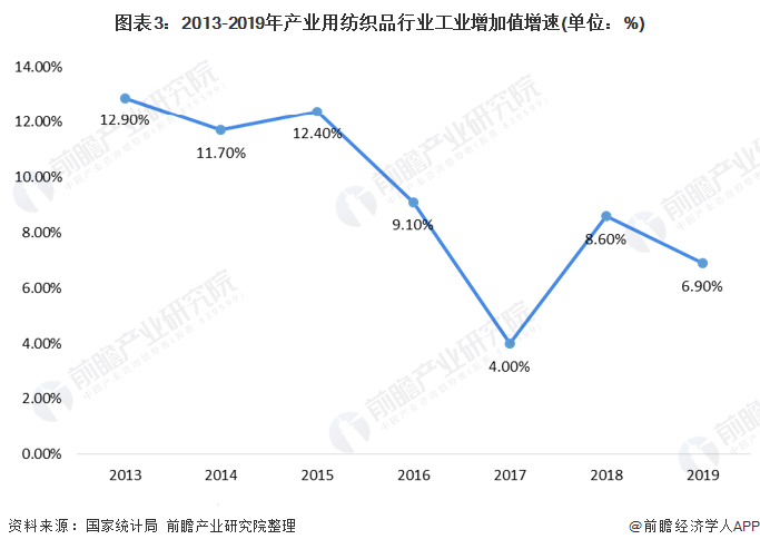图表3:2013-2019年产业用纺织品行业工业增加值增速(单位：%)