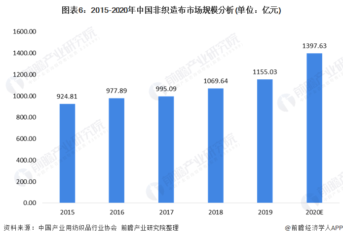 图表6:2015-2020年中国非织造布市场规模分析(单位：亿元)