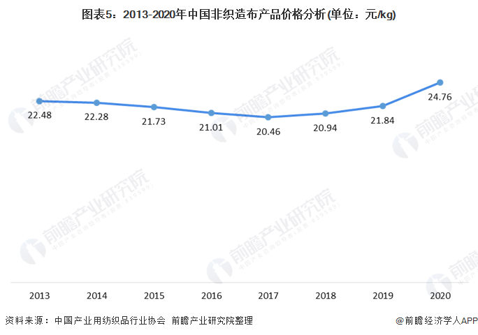 图表5:2013-2020年中国非织造布产品价格分析(单位：元/kg)