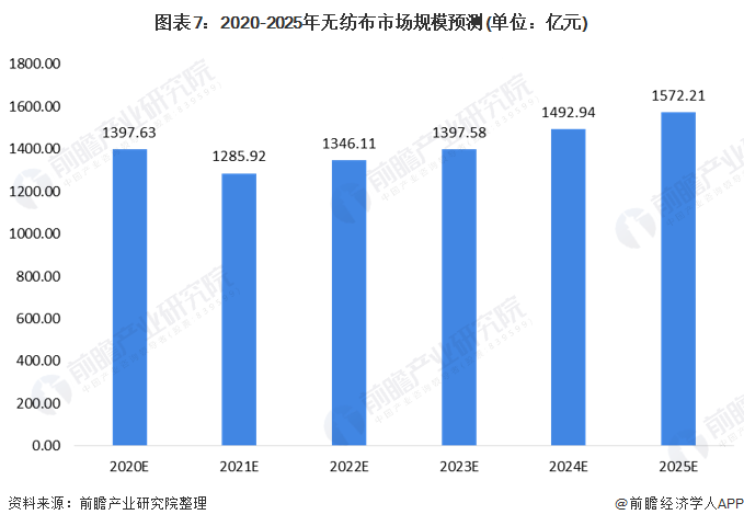 图表7:2020-2025年无纺布市场规模预测(单位：亿元)